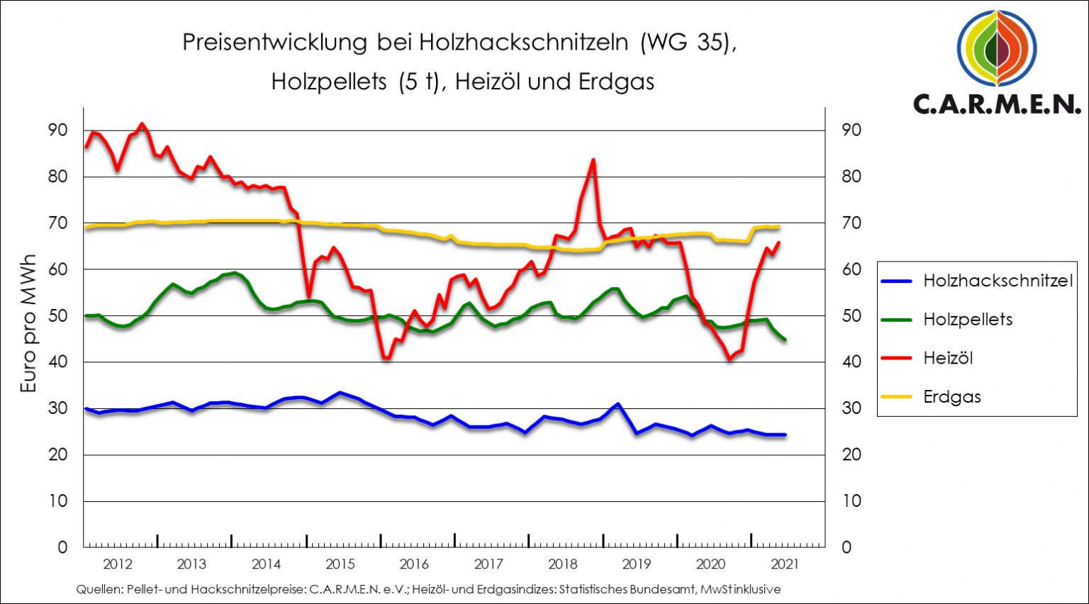 Gaspreisentwicklung 2022: Diagramme, Tabellen & Prognosen - Kesselheld