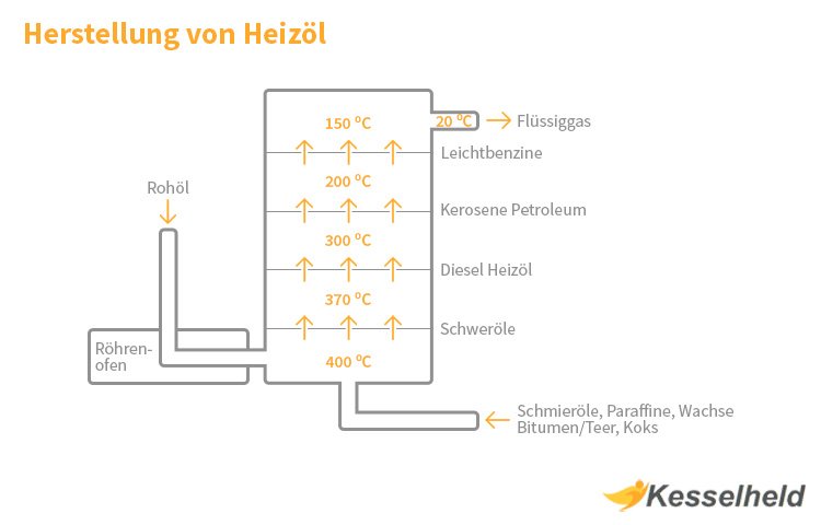 Heizöl Herstellung: Ablauf und Prozess - Kesselheld