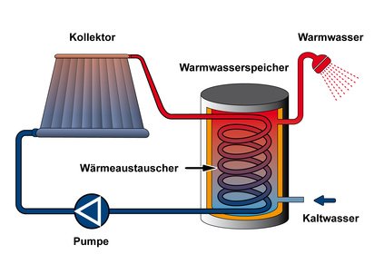 Wärmespeicher: Funktion, Verwendung & Heizung - Kesselheld